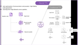 Alexa再升級(jí) 純正播音員聲音播報(bào)新聞的技術(shù)革新